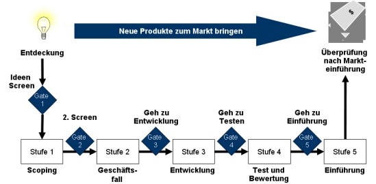 Gateway Konzept, Gateway, Produktentwicklung